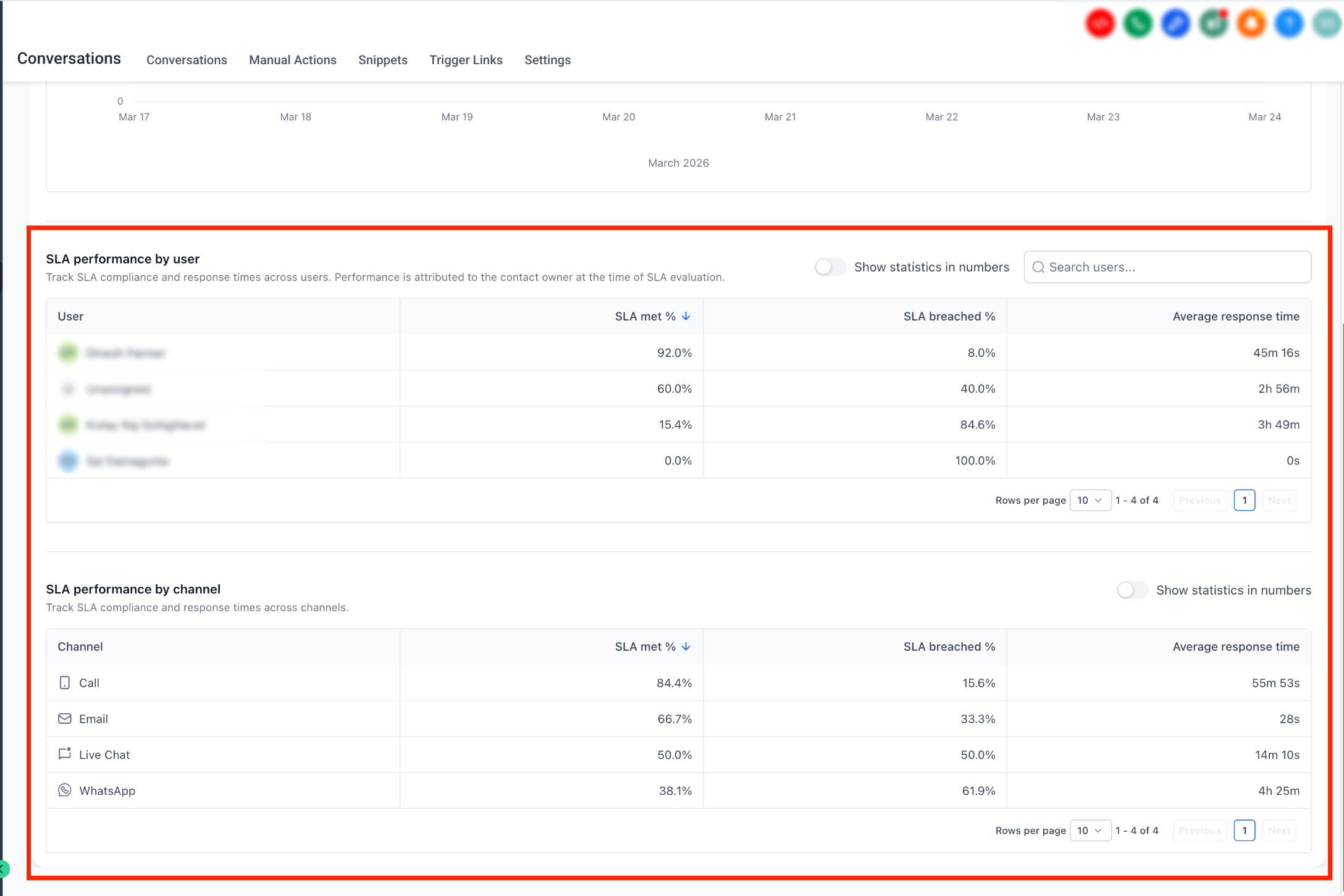 User and channel SLA performance table sorting